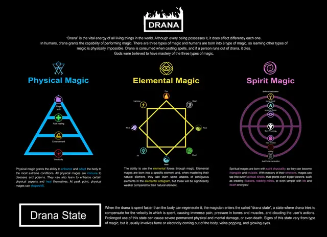 Sistem Sihir Unik di Berbagai Anime Grafik perbandingan sistem sihir di berbagai anime