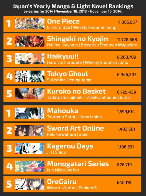 Daftar peringkat anime isekai Grafik peringkat anime