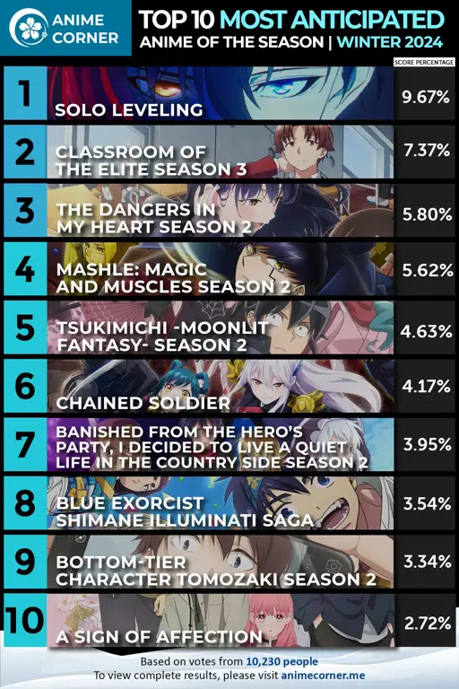 Anime Musim Dingin 2024 yang Paling Dinantikan: Genre Favoritmu Ada?